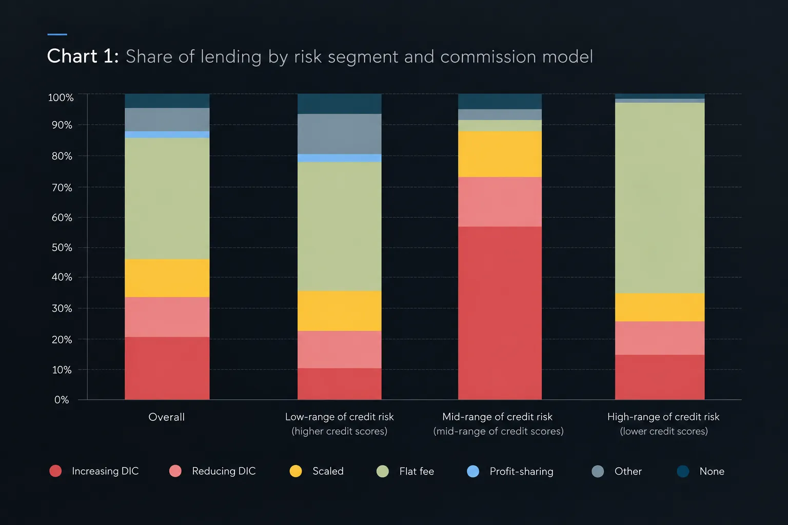 Motor finance commission models by credit risk band